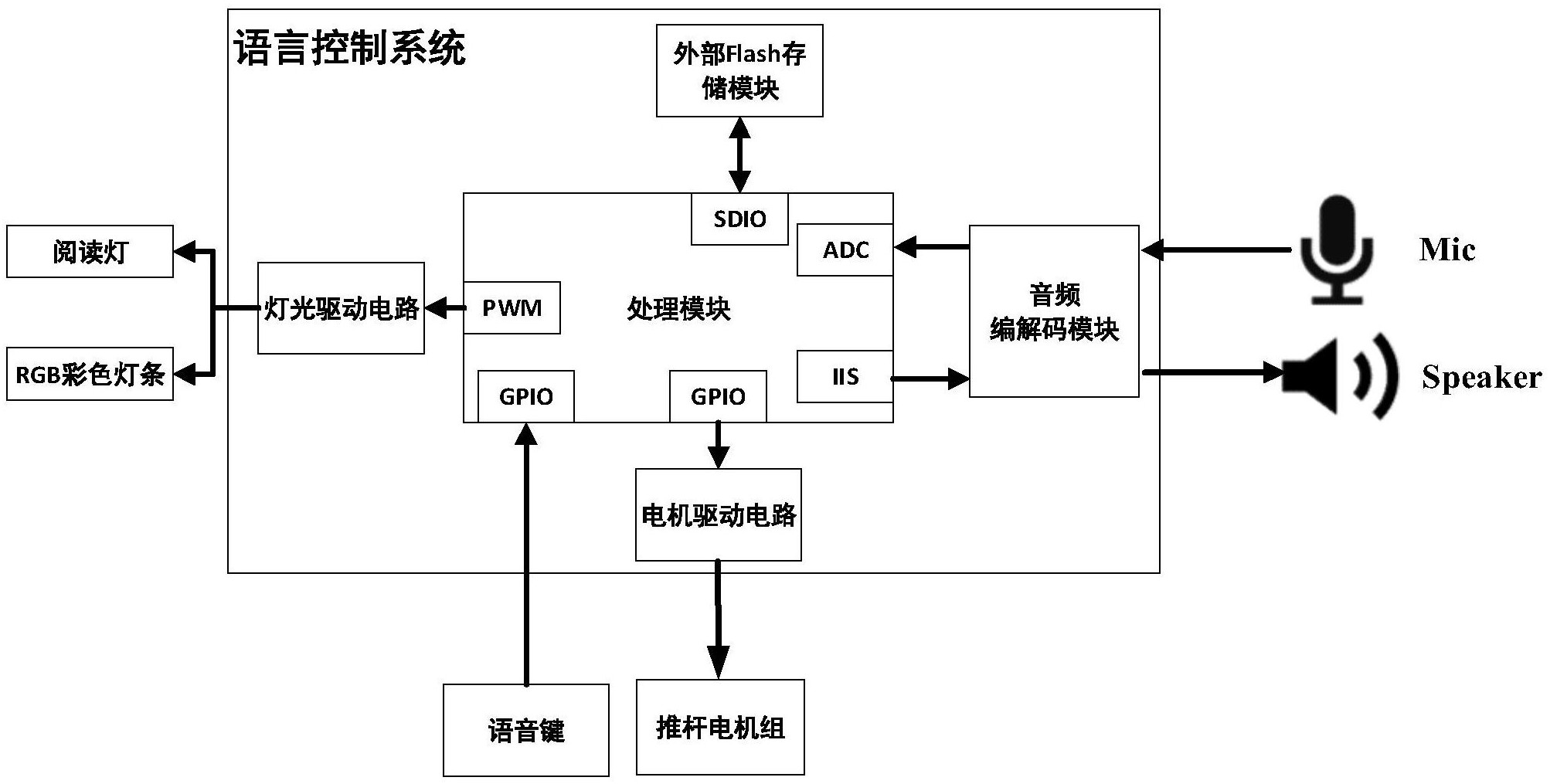 如何解决智能家居中声音控制技术的语音识别问题