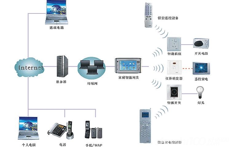 如何通过智能设备远程控制家中的智能电器：平博app