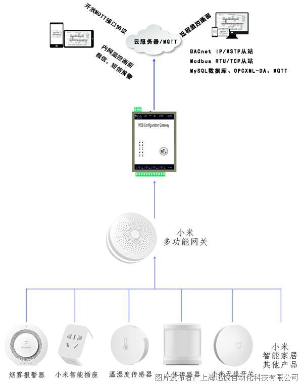 怎样在智能家居中集成智能监控摄像头