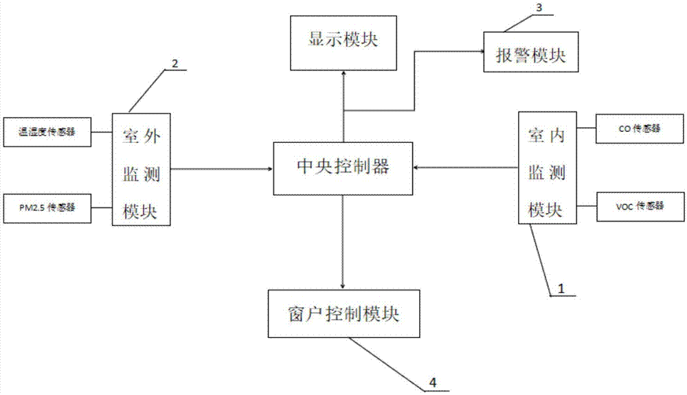 智能家居中如何利用传感器控制窗户