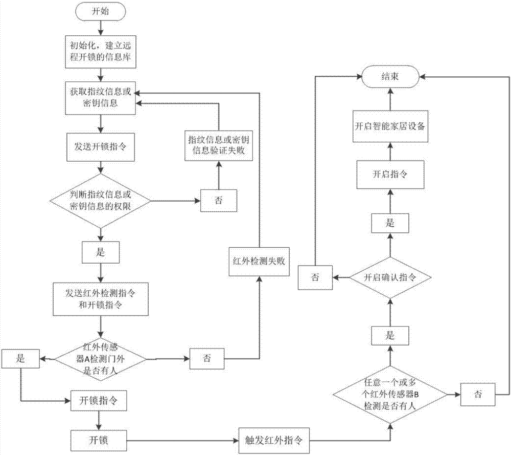 智能家居中如何优化设备管理流程