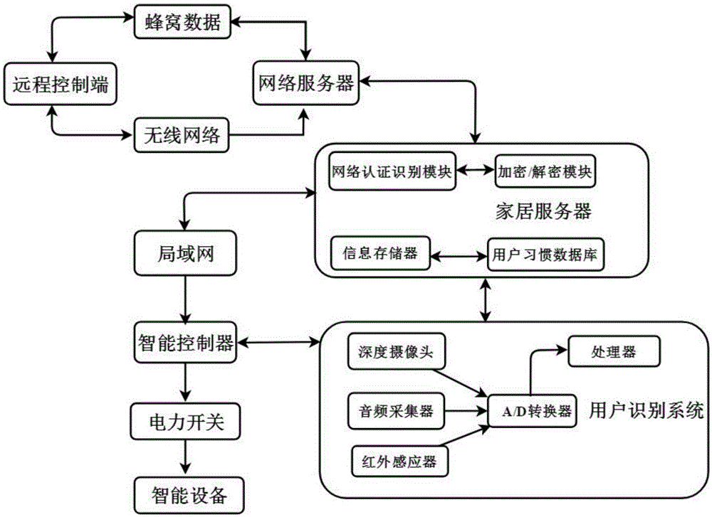 如何通过智能家居系统实现自动化控制