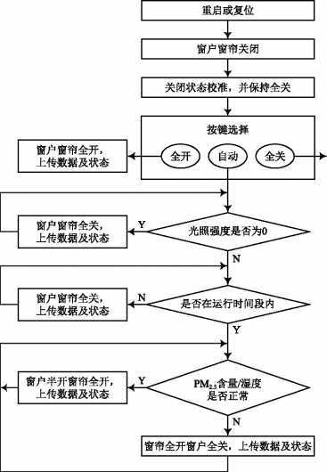 如何在智能家居中集成窗帘和窗户的智能控制