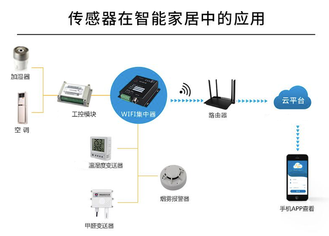 怎样在智能家居中利用场景管理实现设备智能化控制