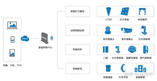 怎样让智能灯具与智能家居系统互联