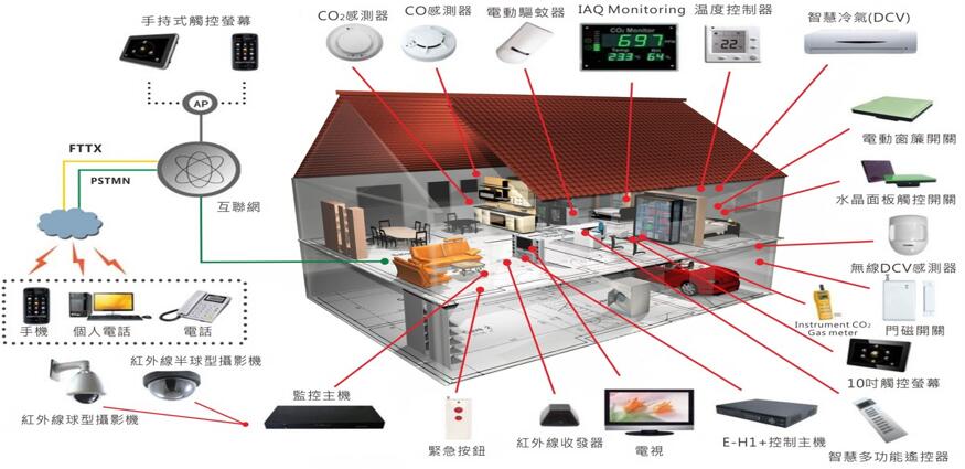 智能家居中智能传感器的能耗如何优化