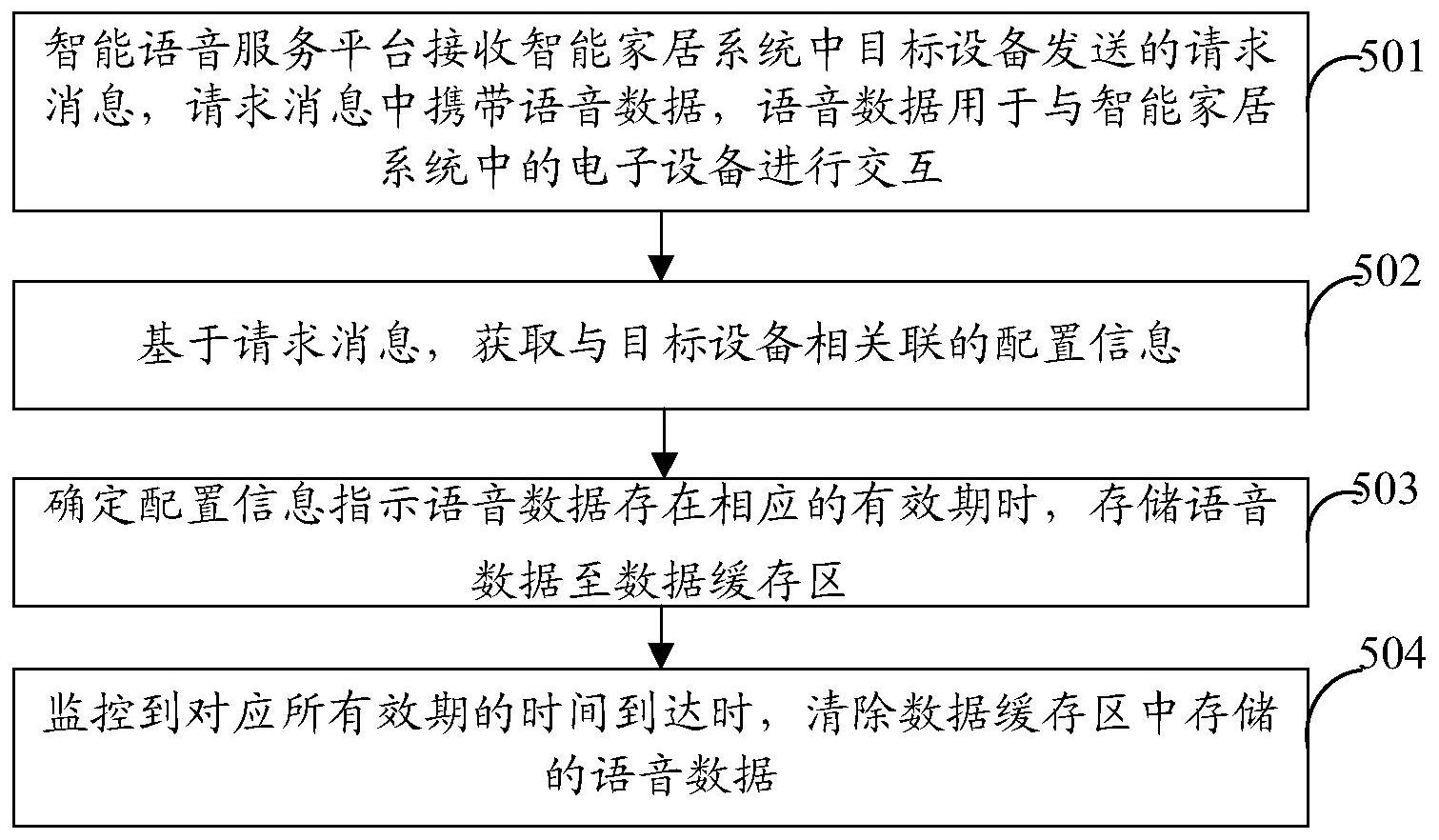 智能家居系统如何管理和储存清洁数据