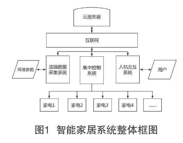 平博下载-物联网技术如何推动智能家居市场的发展