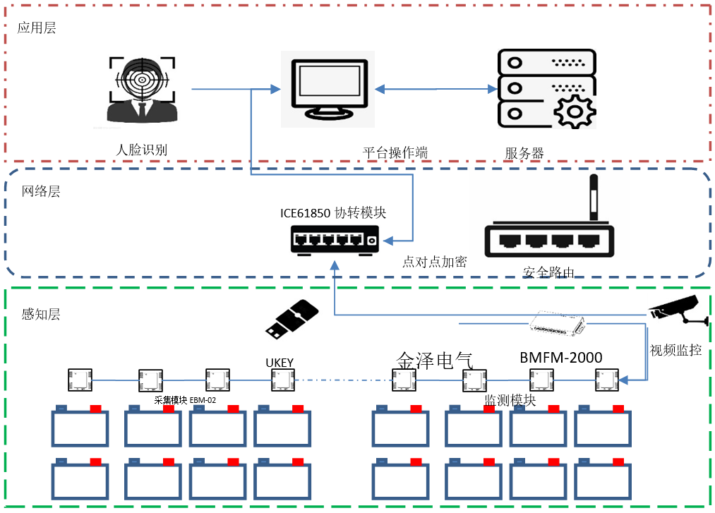 平博客户端_如何利用智能电源管理系统实现远程能源监控