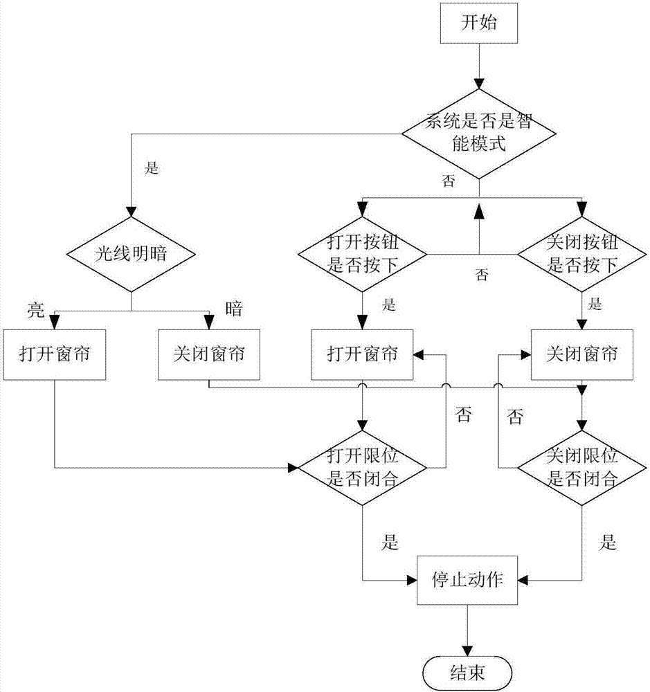 智能窗帘系统的主要组成部分有哪些