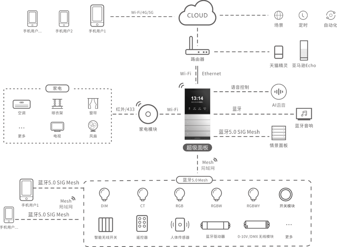 平博官网|智能家居控制器有哪些常见功能