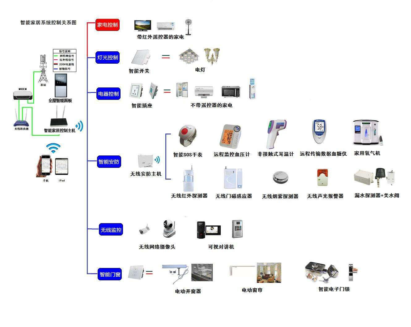 怎样实现智能家具与智能家居系统的互联互通