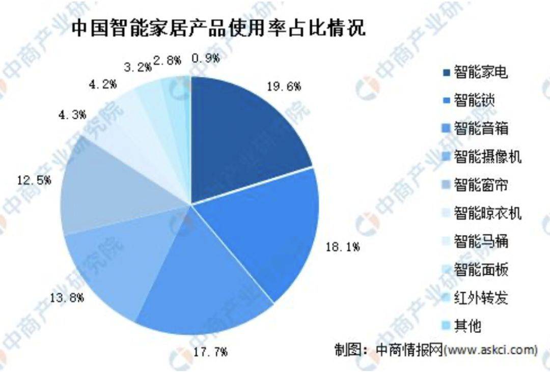 智能家居设备的未来发展趋势是什么：平博下载