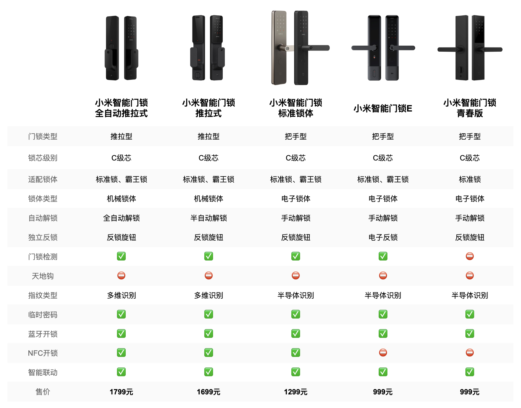 如何挑选适合你家的智能门锁