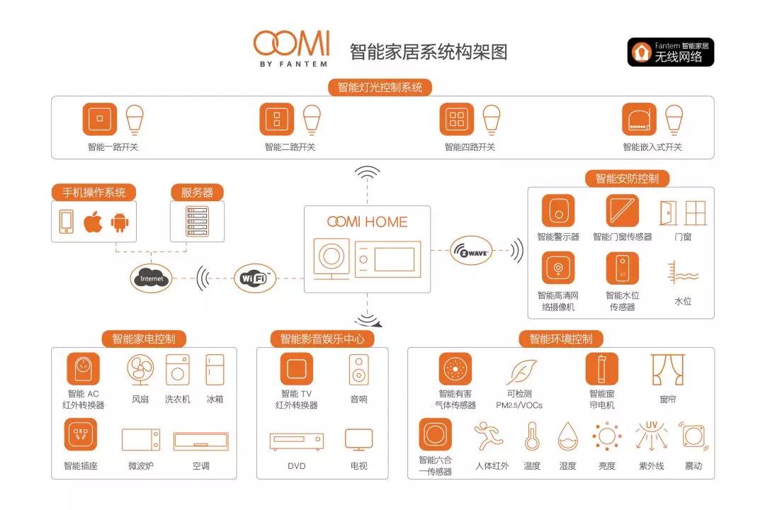 如何使用智能家居系统提高家庭效率