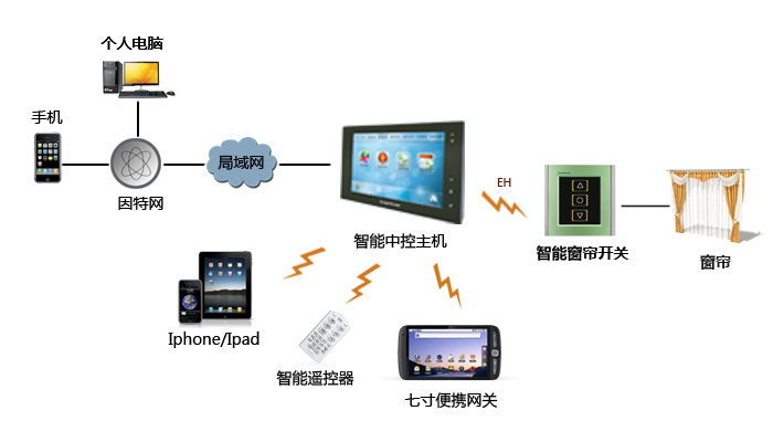 平博_智能窗帘的遥控方式有哪些选择